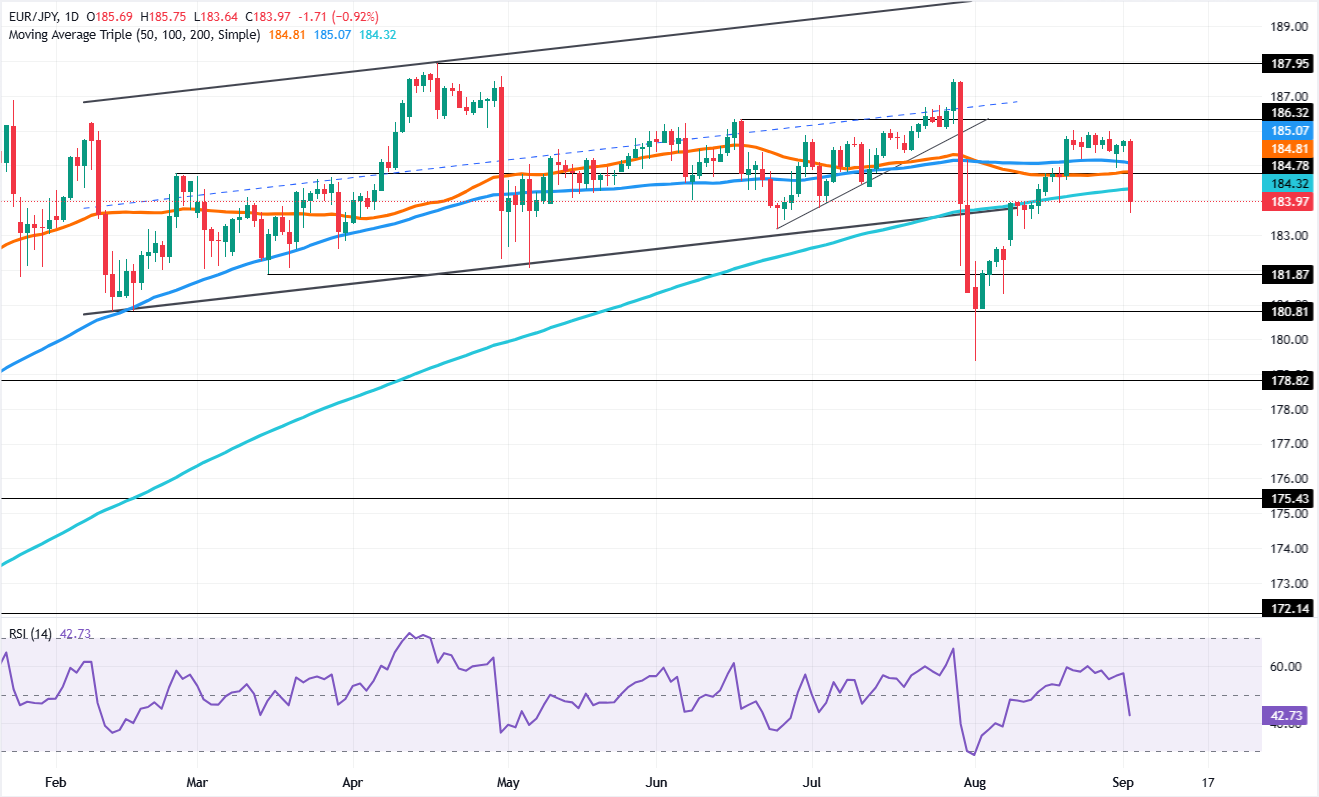 Chart Analysis EUR/JPY
