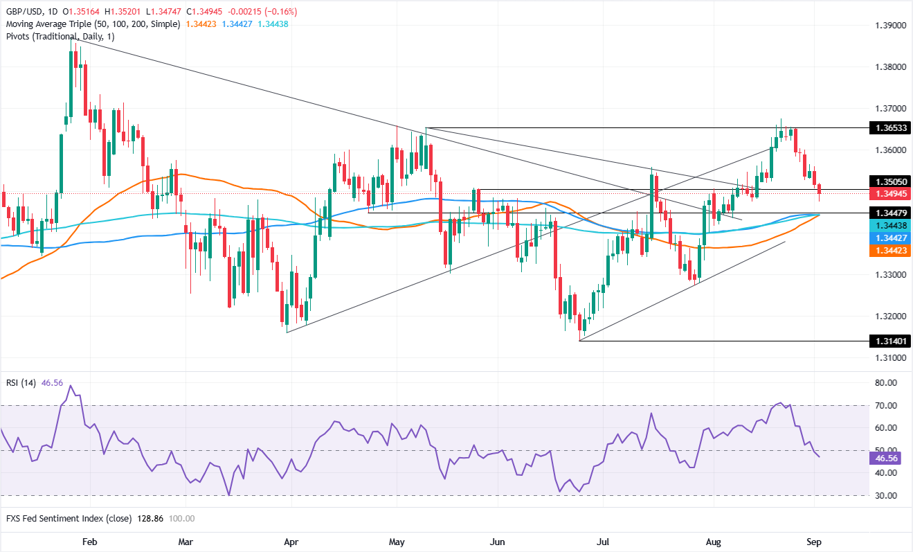 Chart Analysis GBP/USD