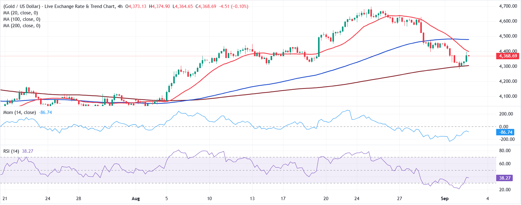 Chart Analysis XAU/USD