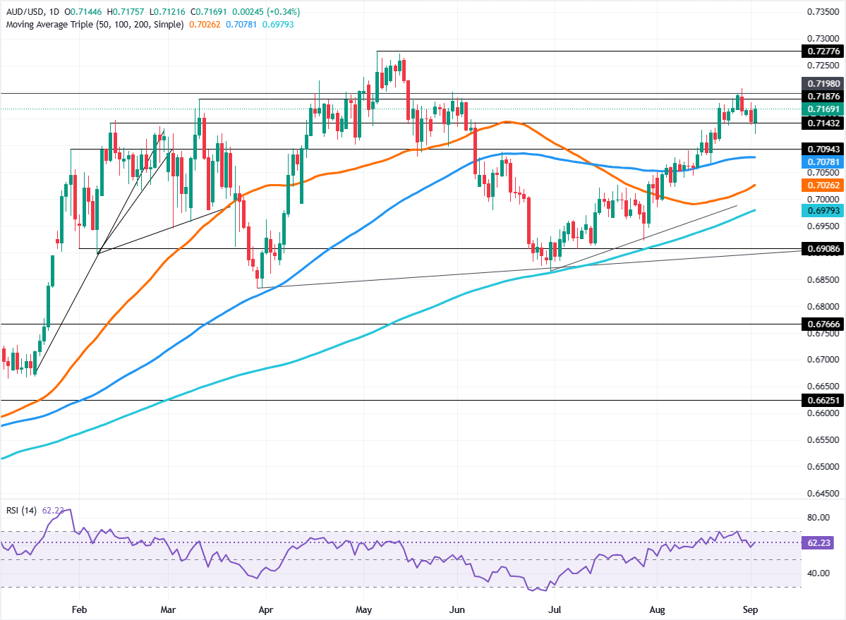 Chart Analysis AUD/USD