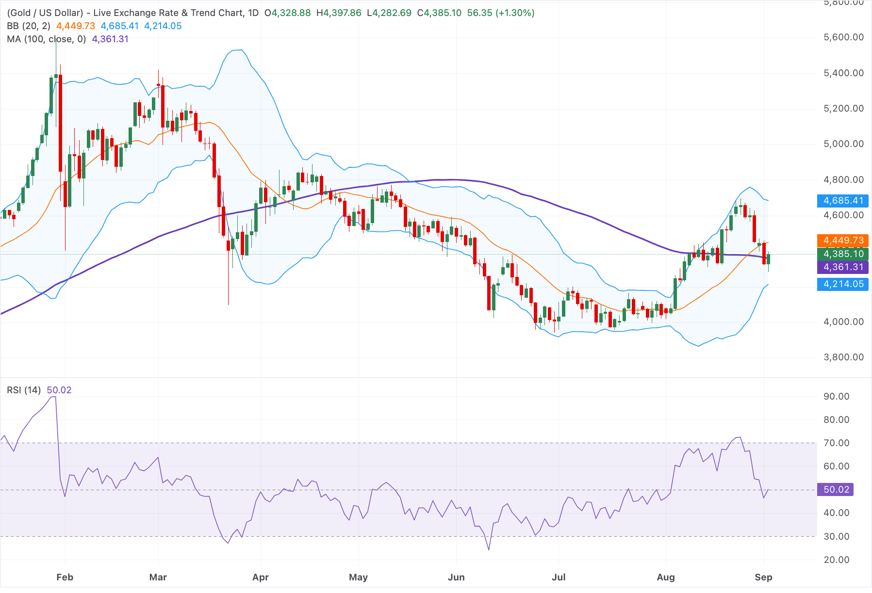 Chart Analysis XAU/USD
