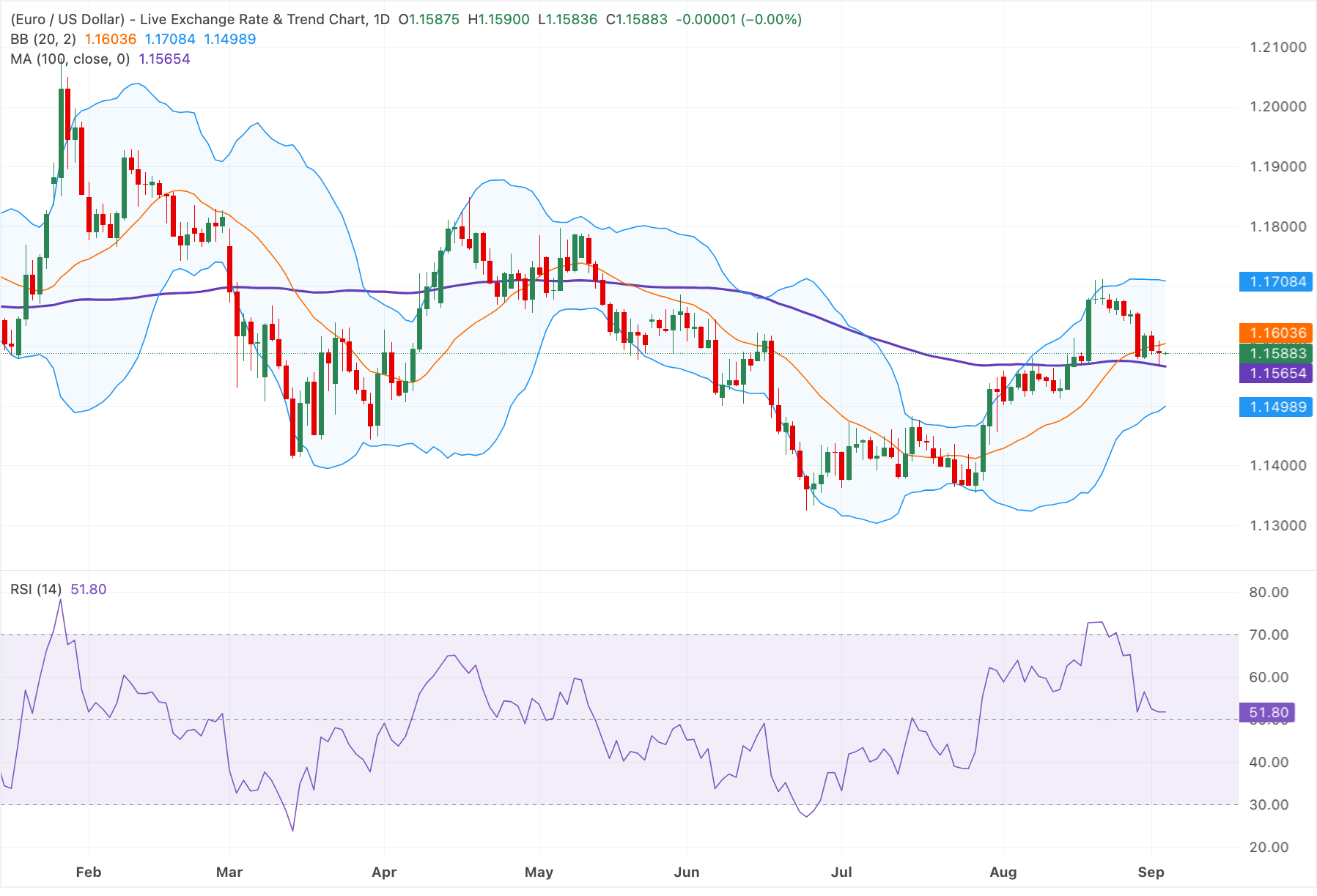Chart Analysis EUR/USD
