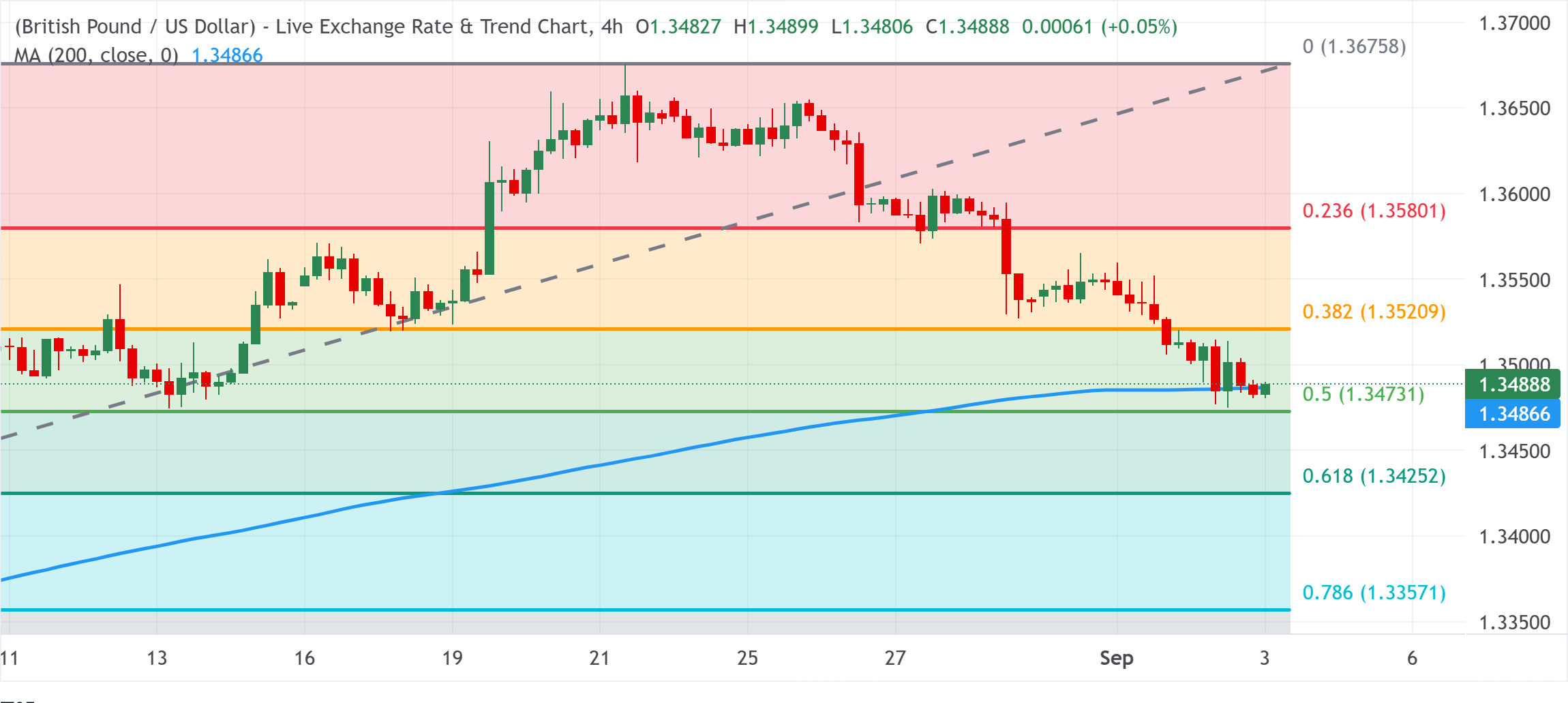Chart Analysis GBP/USD