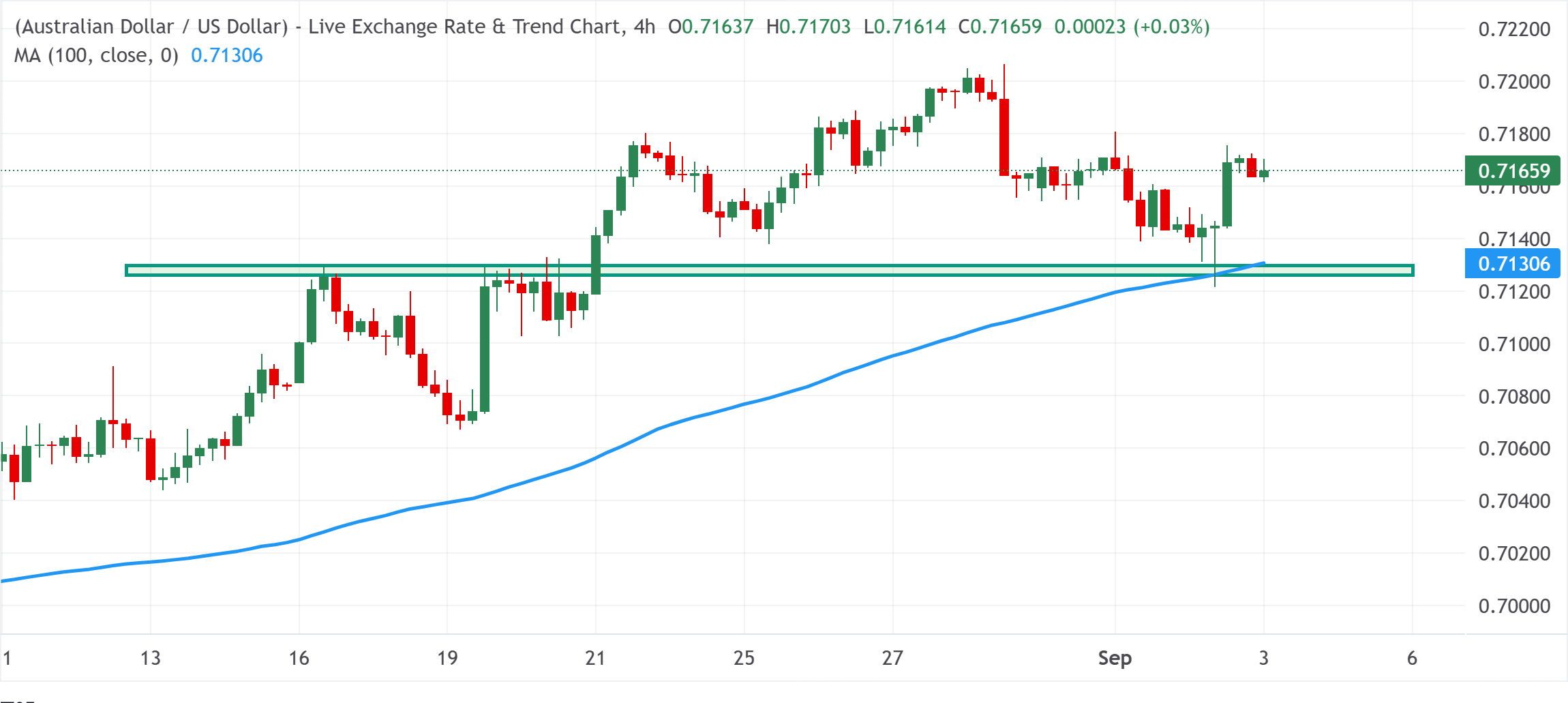 Chart Analysis AUD/USD