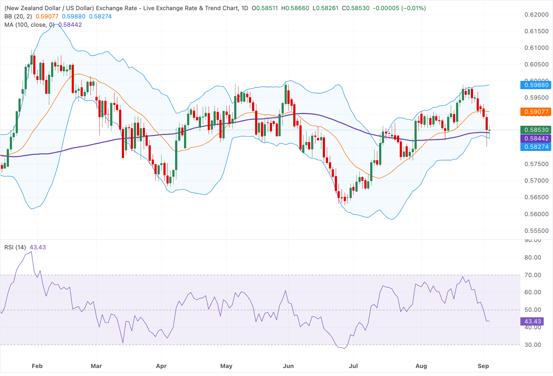 Chart Analysis NZD/USD
