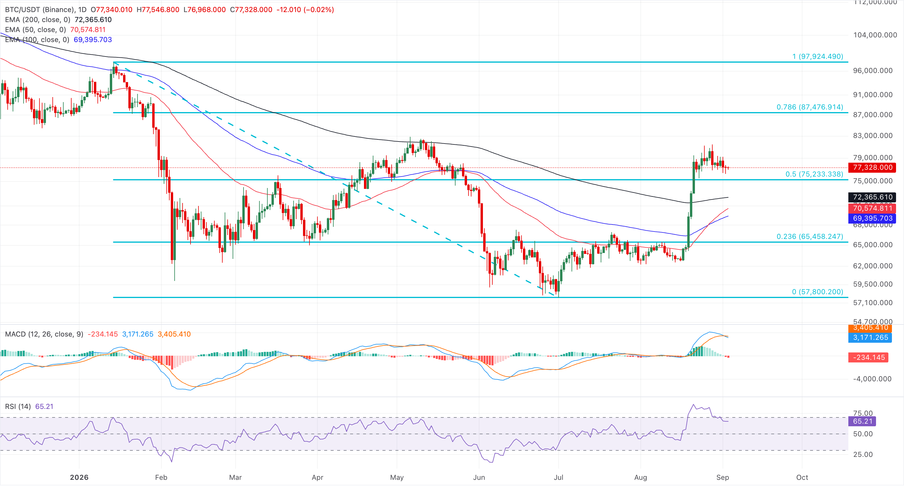Chart Analysis BTC/USDT (Binance)