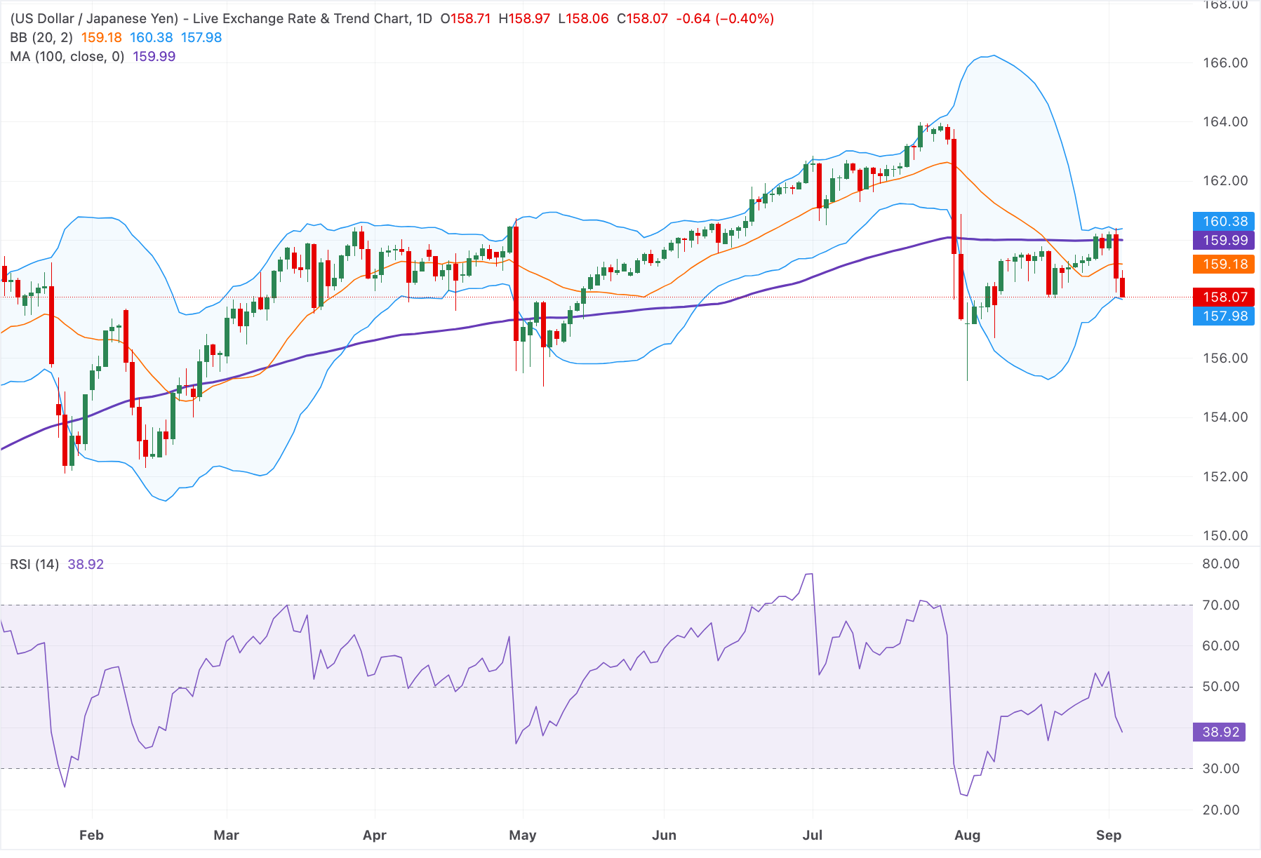 Chart Analysis USD/JPY