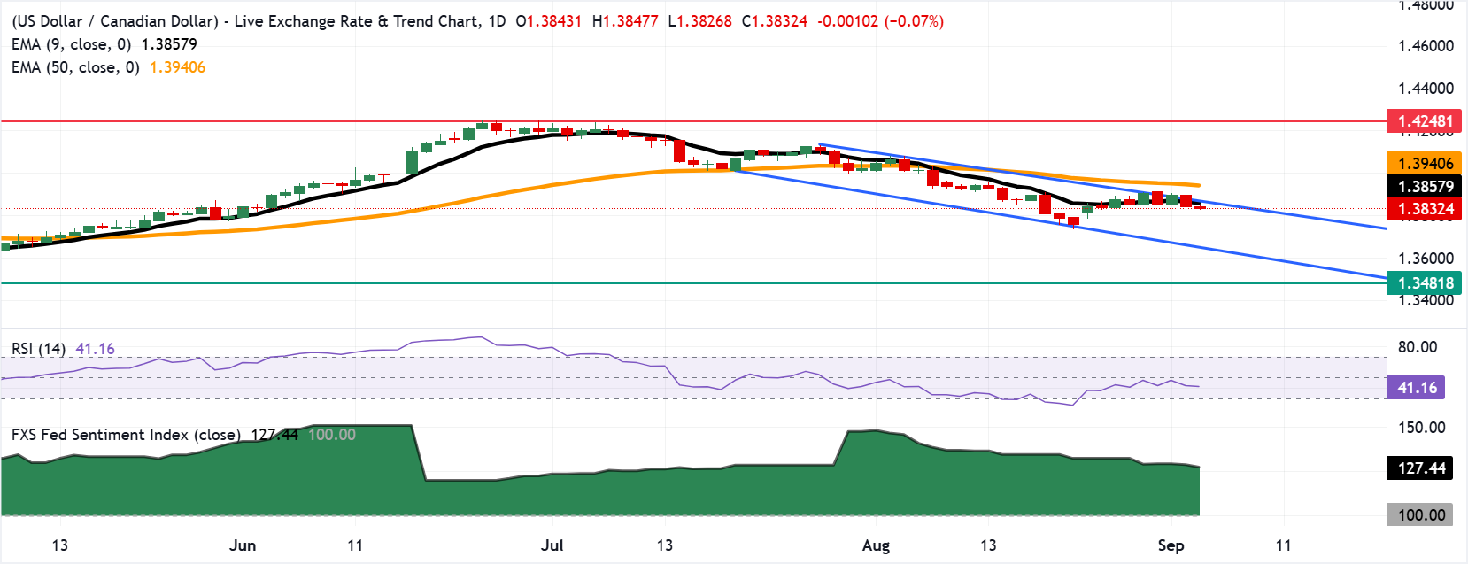 Chart Analysis USD/CAD