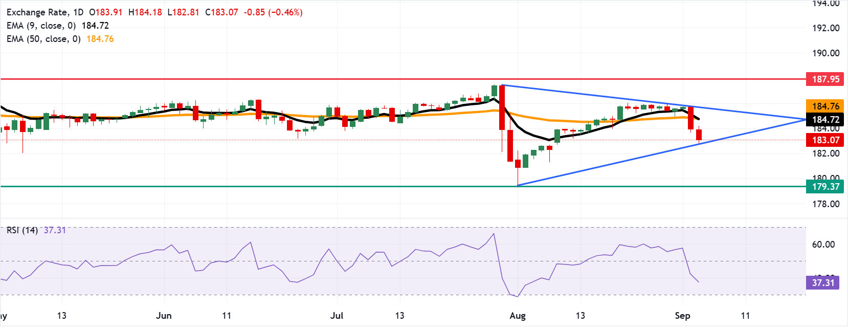 Chart Analysis EUR/JPY