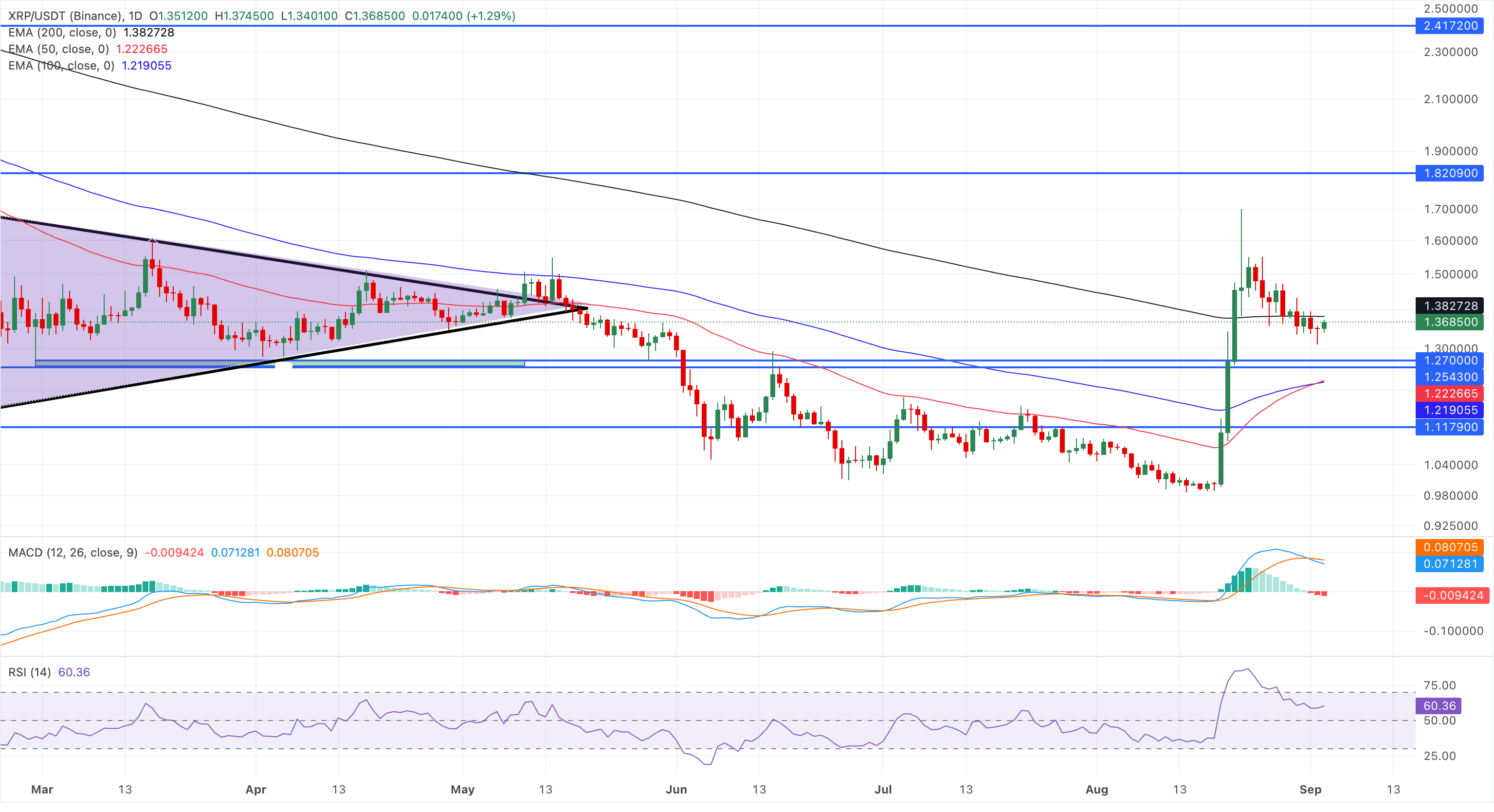 Chart Analysis XRP/USDT (Binance)