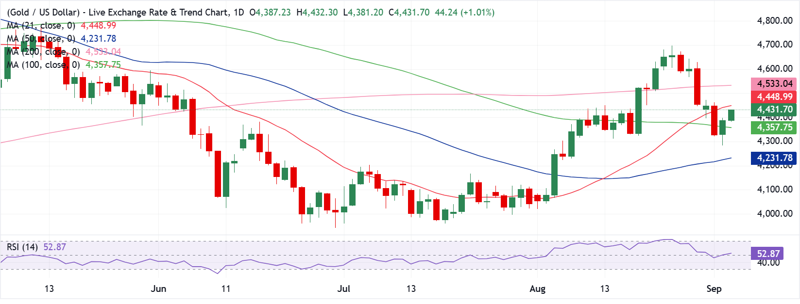 Chart Analysis XAU/USD