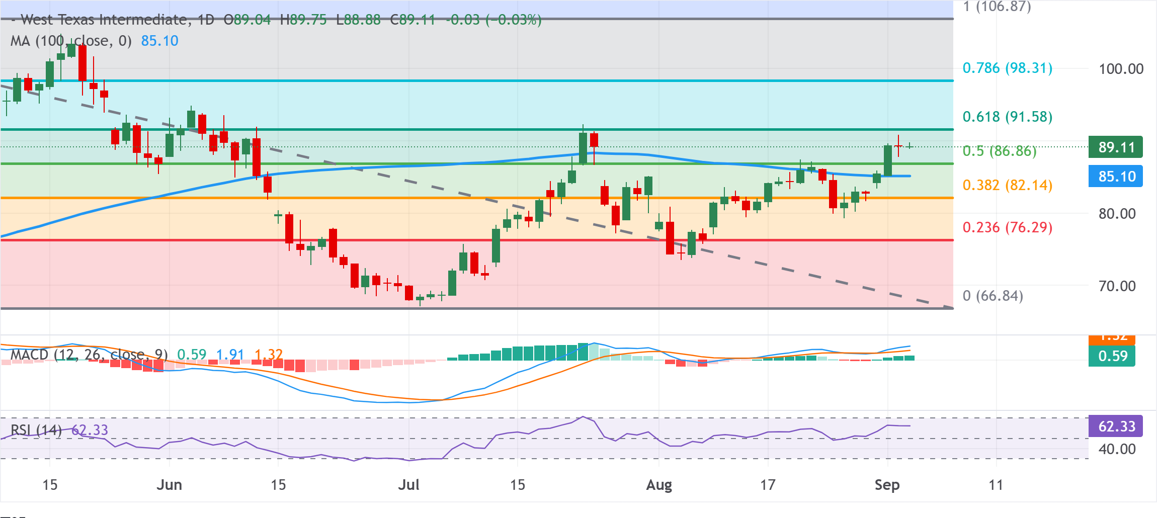 Chart Analysis WTI US OIL