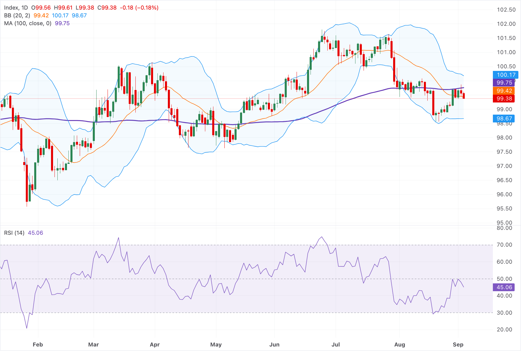 Chart Analysis Dollar Index Spot