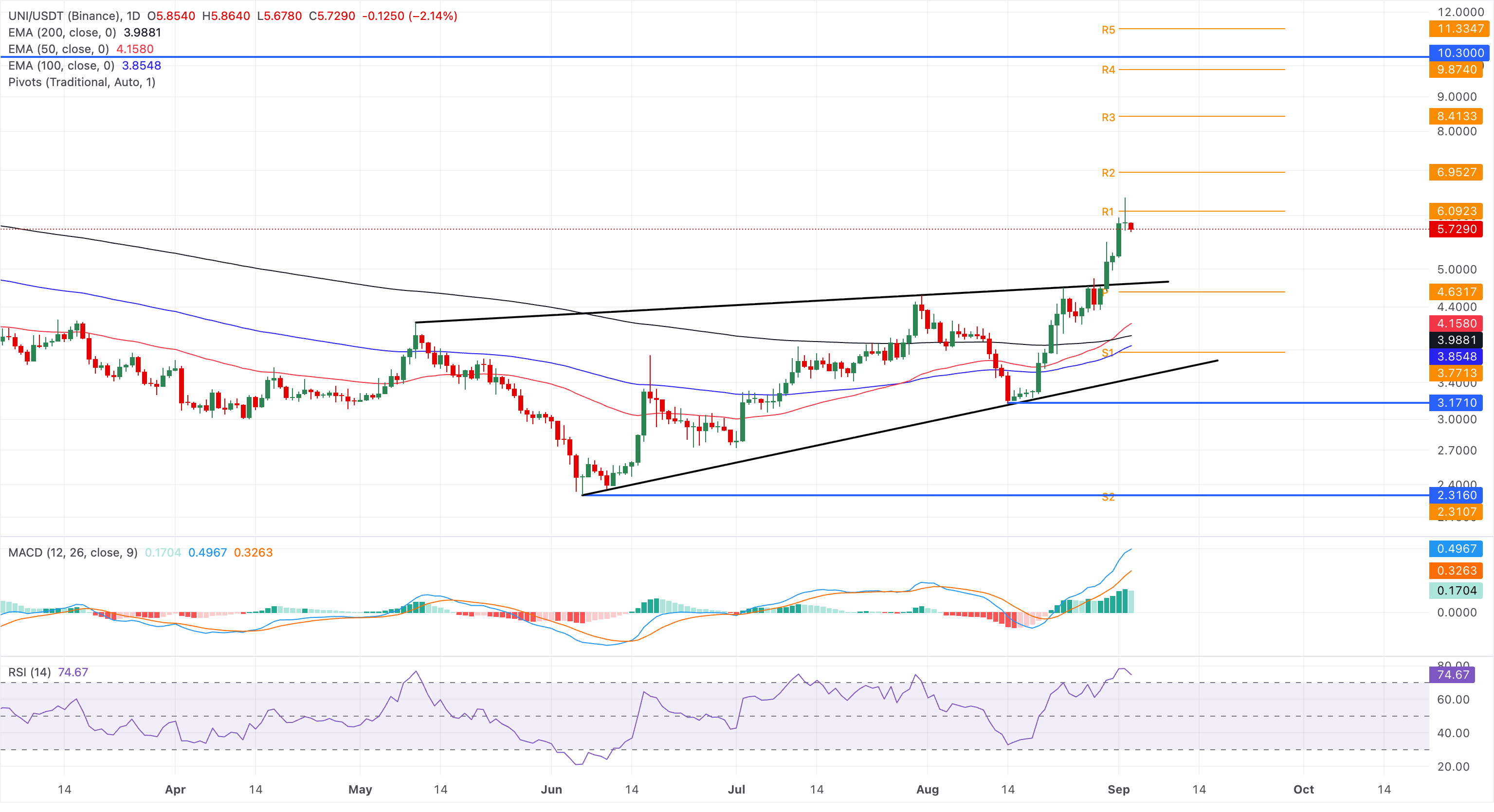 Chart Analysis UNI/USDT (Binance)