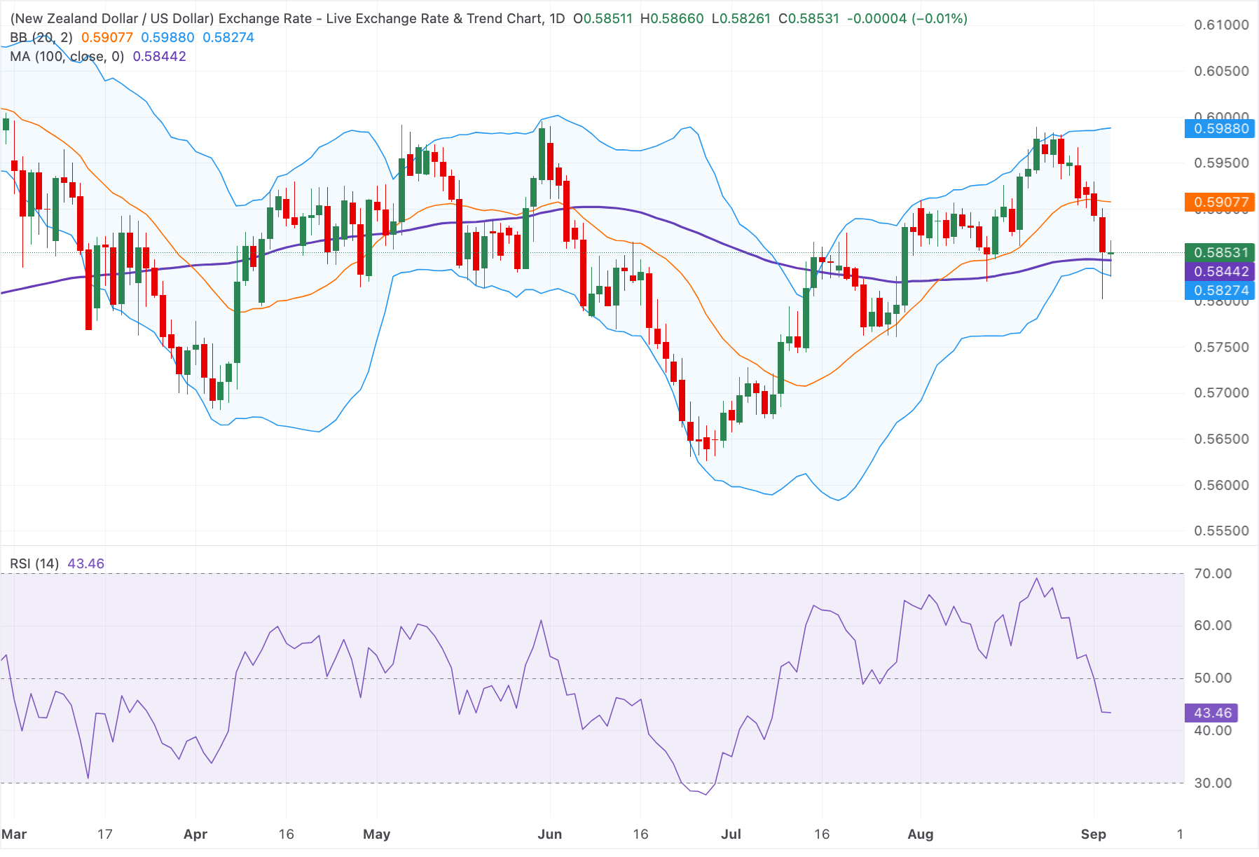 Chart Analysis NZD/USD
