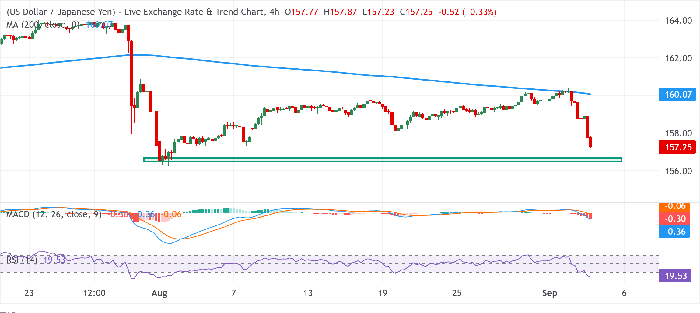Chart Analysis USD/JPY