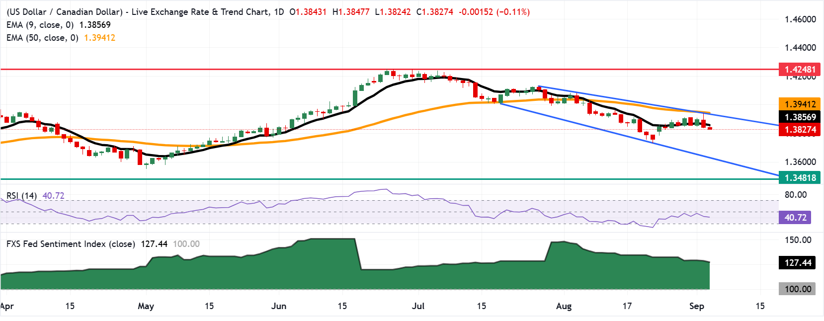 Chart Analysis USD/CAD