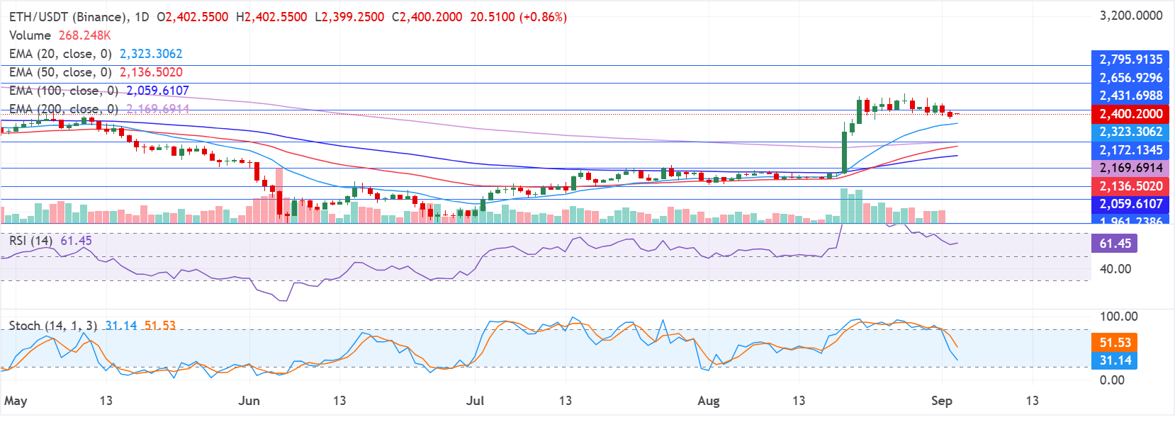 Chart Analysis ETH/USDT (Binance)