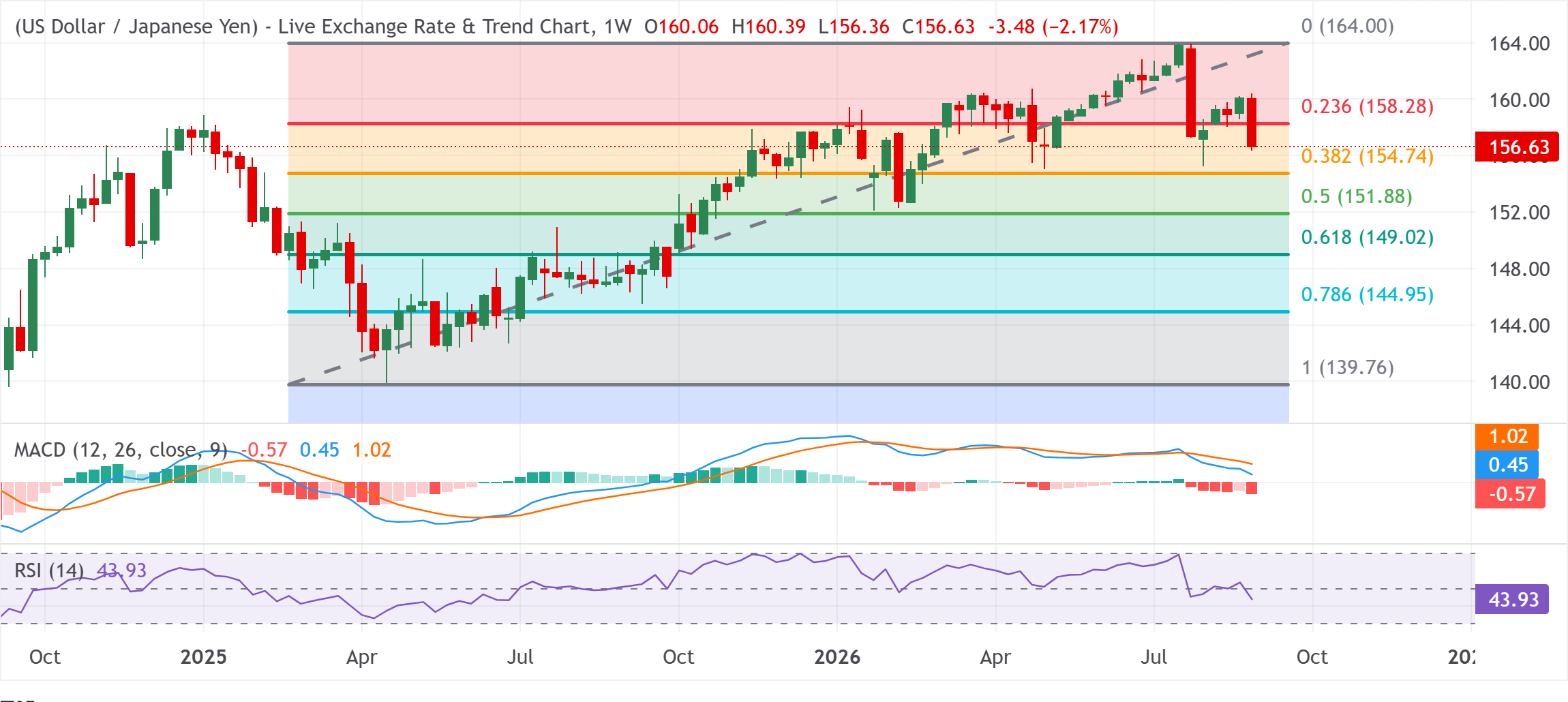 Chart Analysis USD/JPY