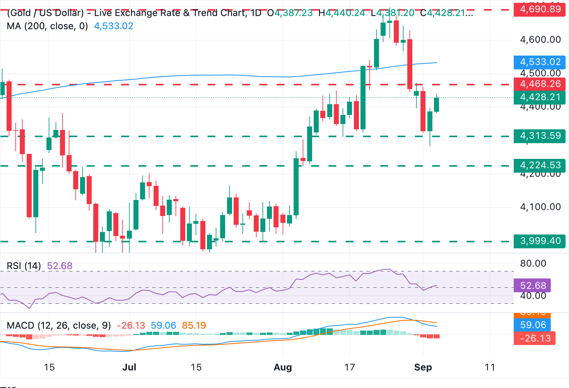 Chart Analysis XAU/USD
