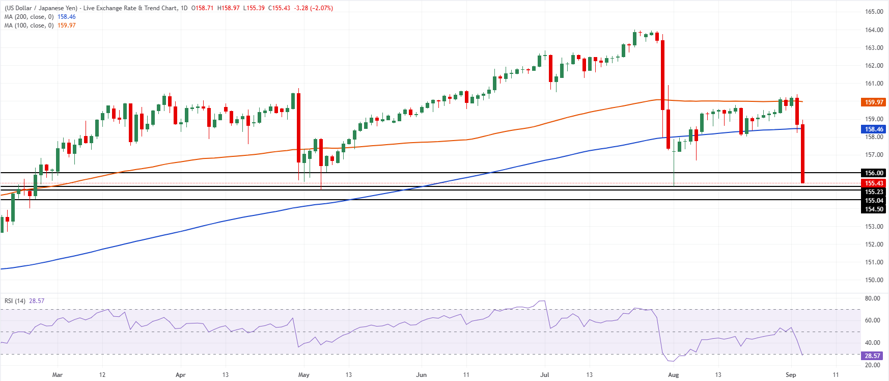 Chart Analysis USD/JPY
