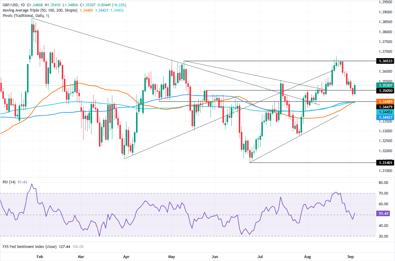Chart Analysis GBP/USD