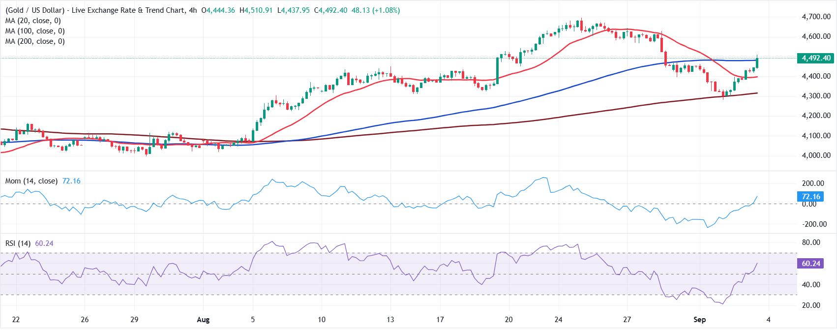 Chart Analysis XAU/USD