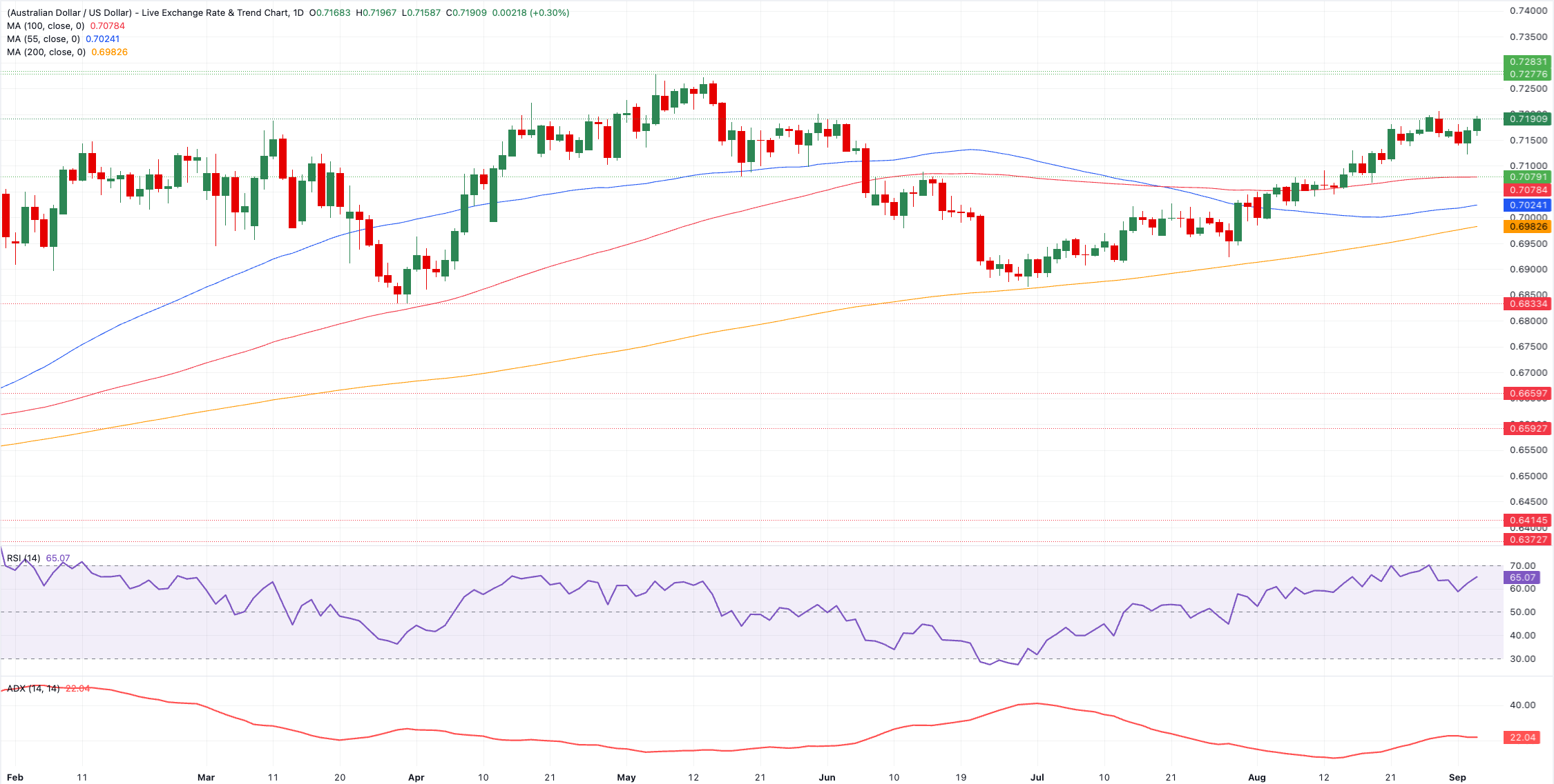 Chart Analysis AUD/USD