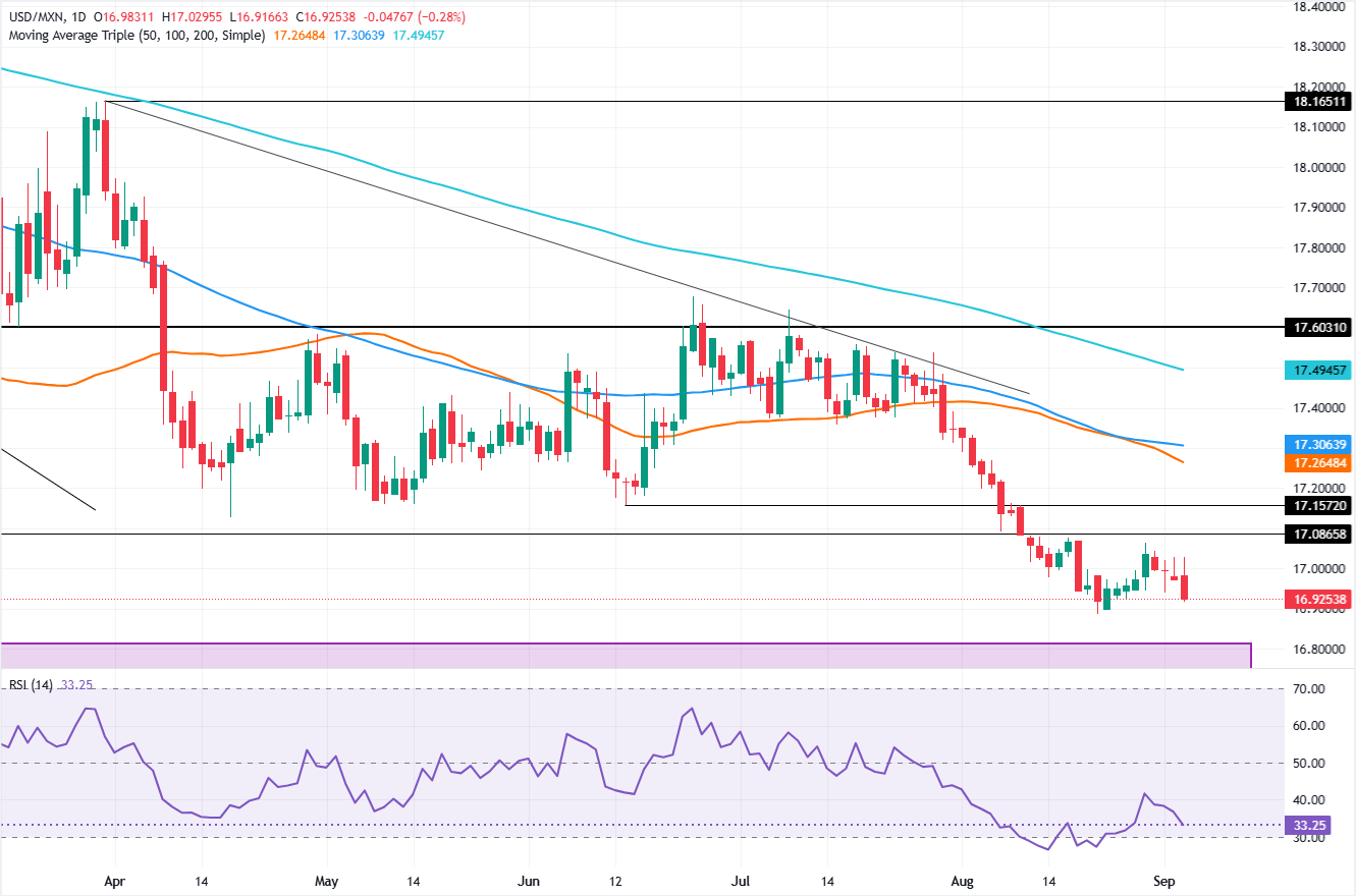 Chart Analysis USD/MXN