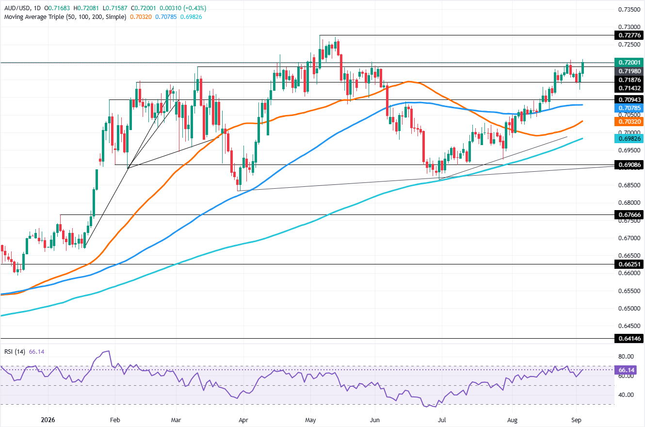 Chart Analysis AUD/USD