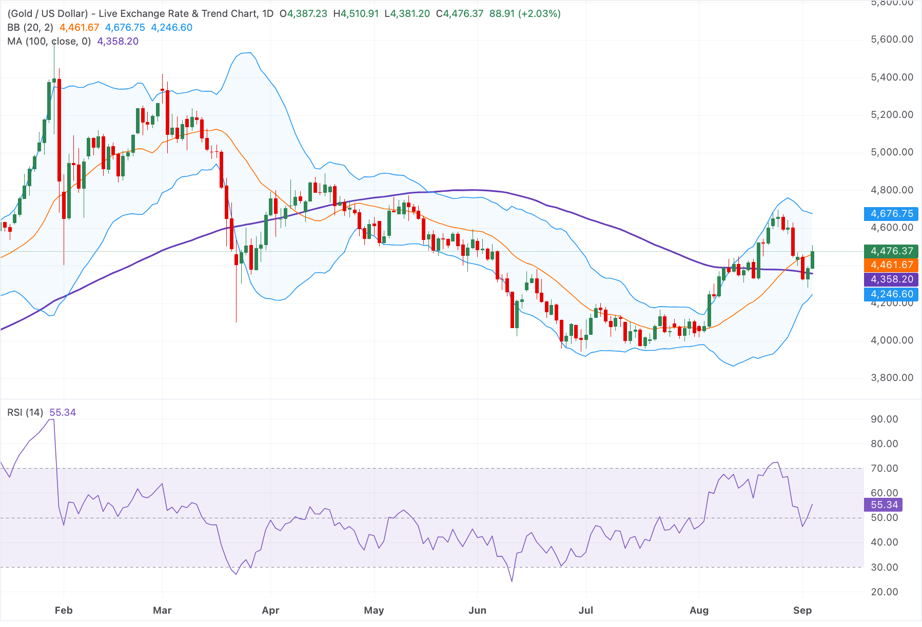 Phân tích biểu đồ XAU/USD