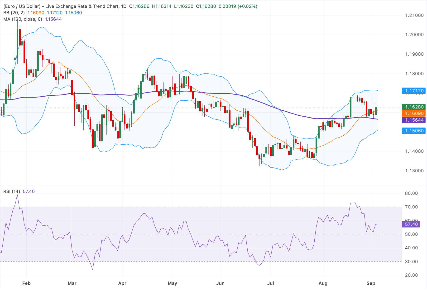 Chart Analysis EUR/USD