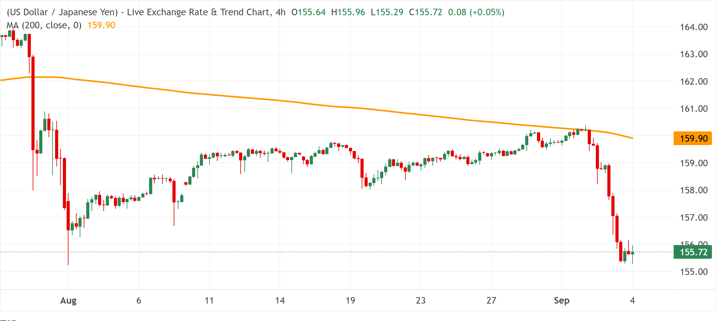 Chart Analysis USD/JPY
