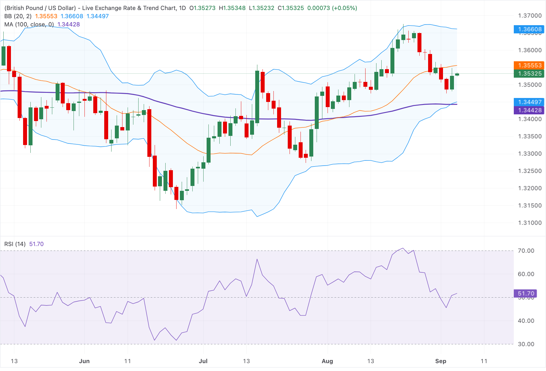 Chart Analysis GBP/USD