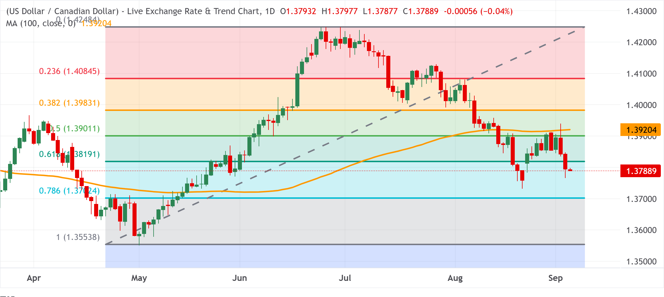 Chart Analysis USD/CAD
