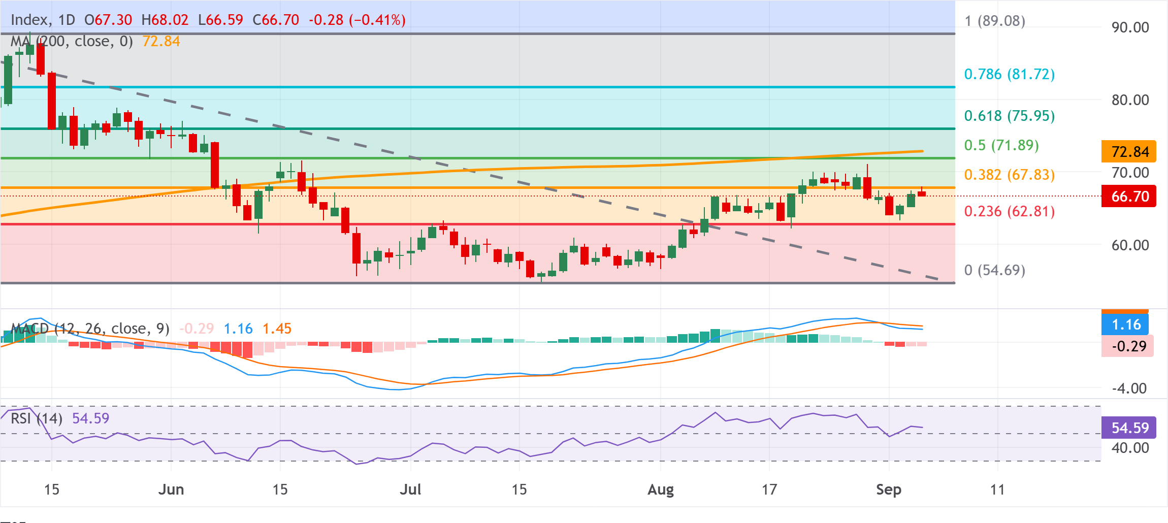 Chart Analysis XAG/USD