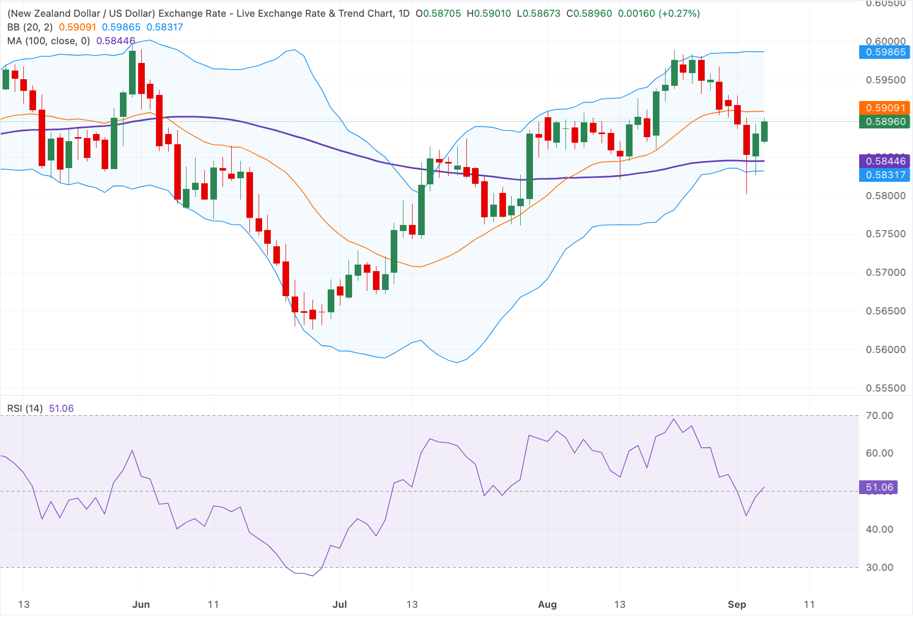 Chart Analysis NZD/USD