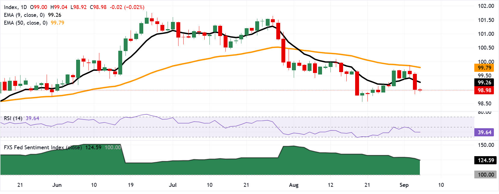 Chart Analysis Dollar Index Spot