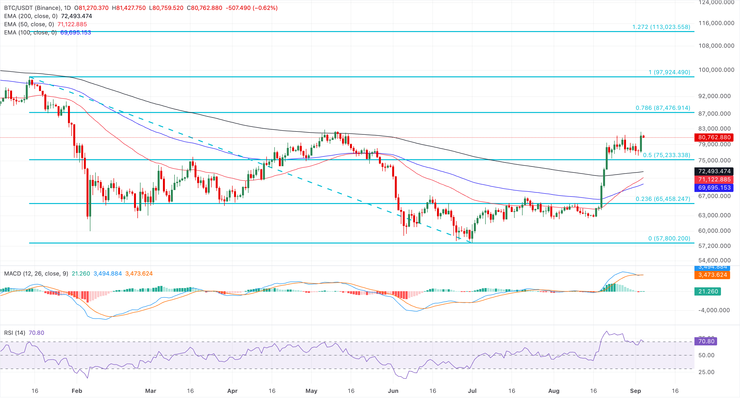 Chart Analysis BTC/USDT (Binance)