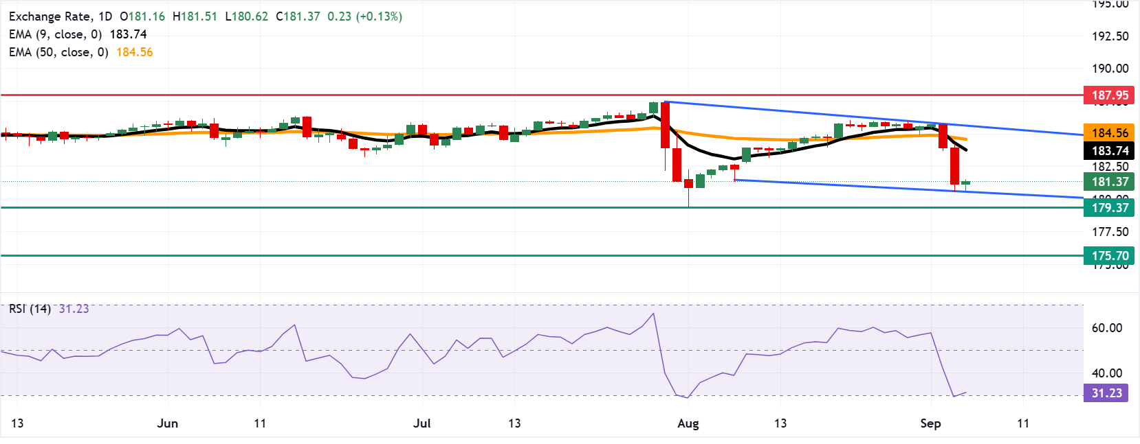 Chart Analysis EUR/JPY