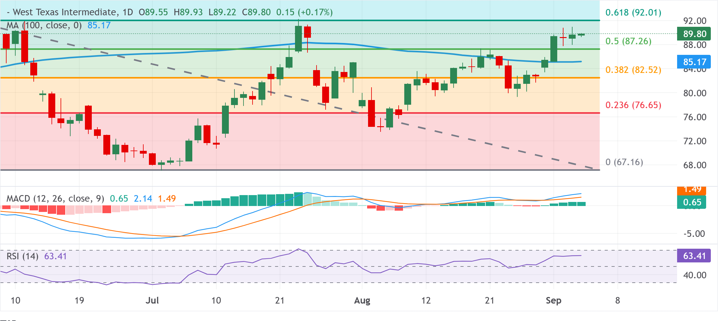 Chart Analysis WTI US OIL