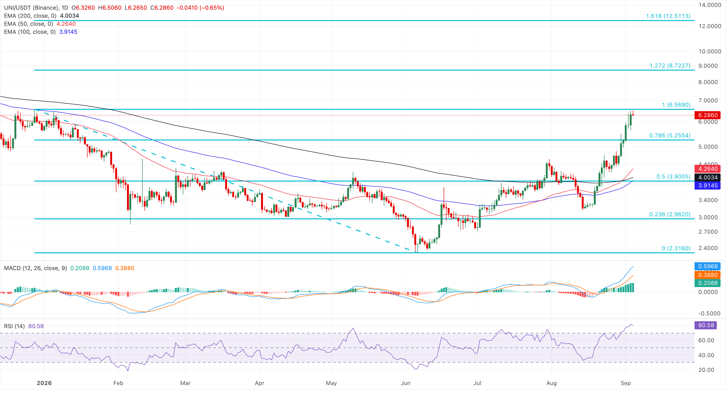 Chart Analysis UNI/USDT (Binance)
