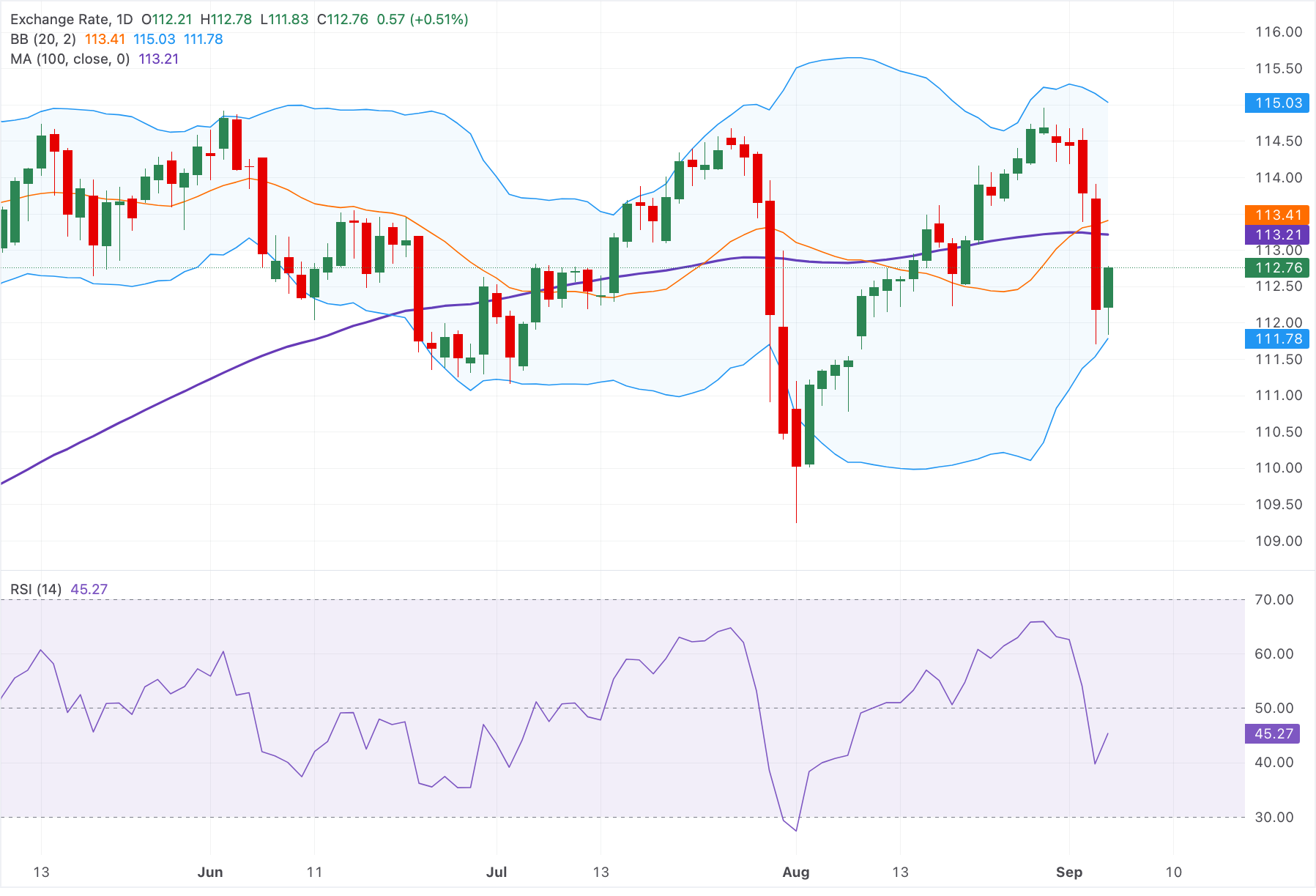 Chart Analysis AUD/JPY