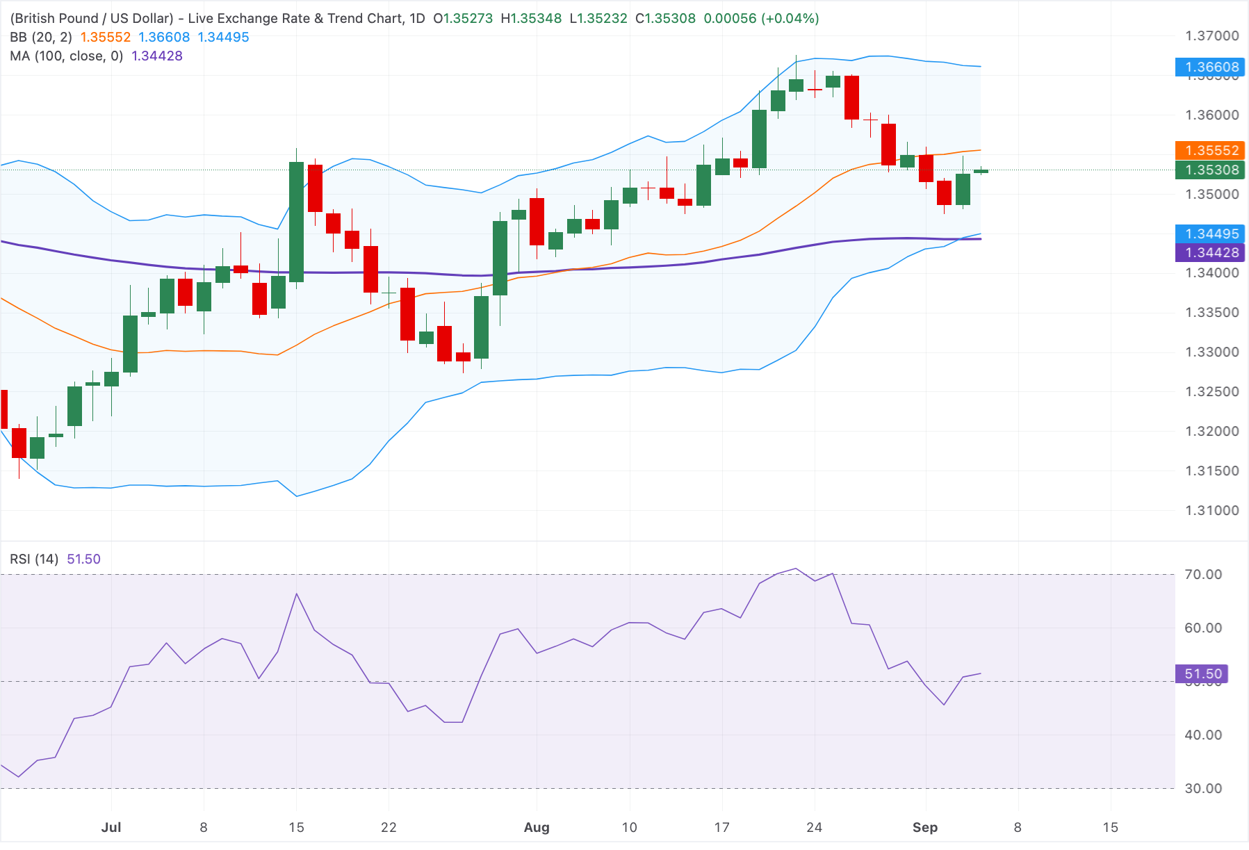 Phân tích biểu đồ GBP/USD