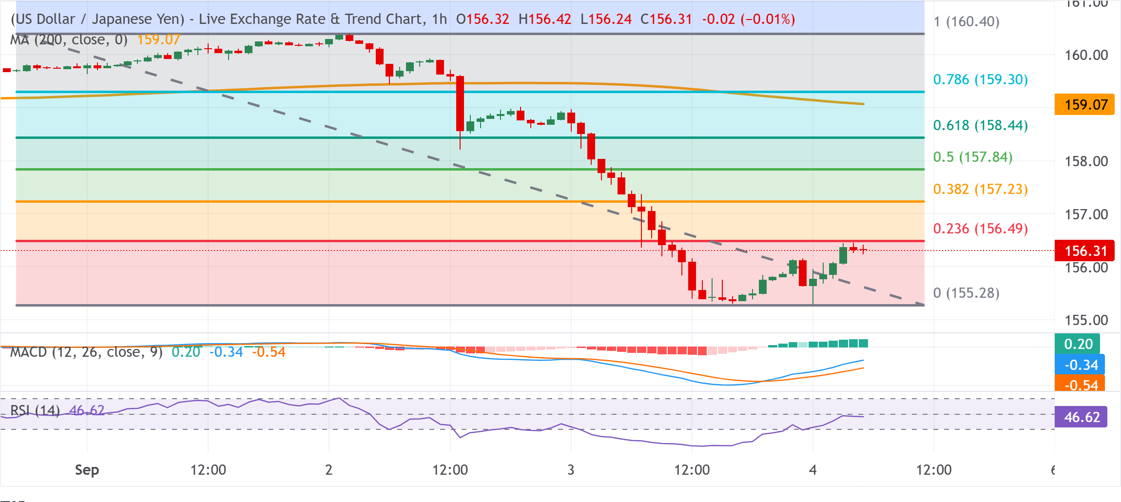 Chart Analysis USD/JPY