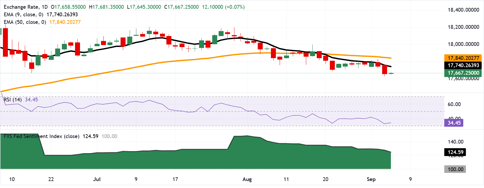 Chart Analysis USD/IDR