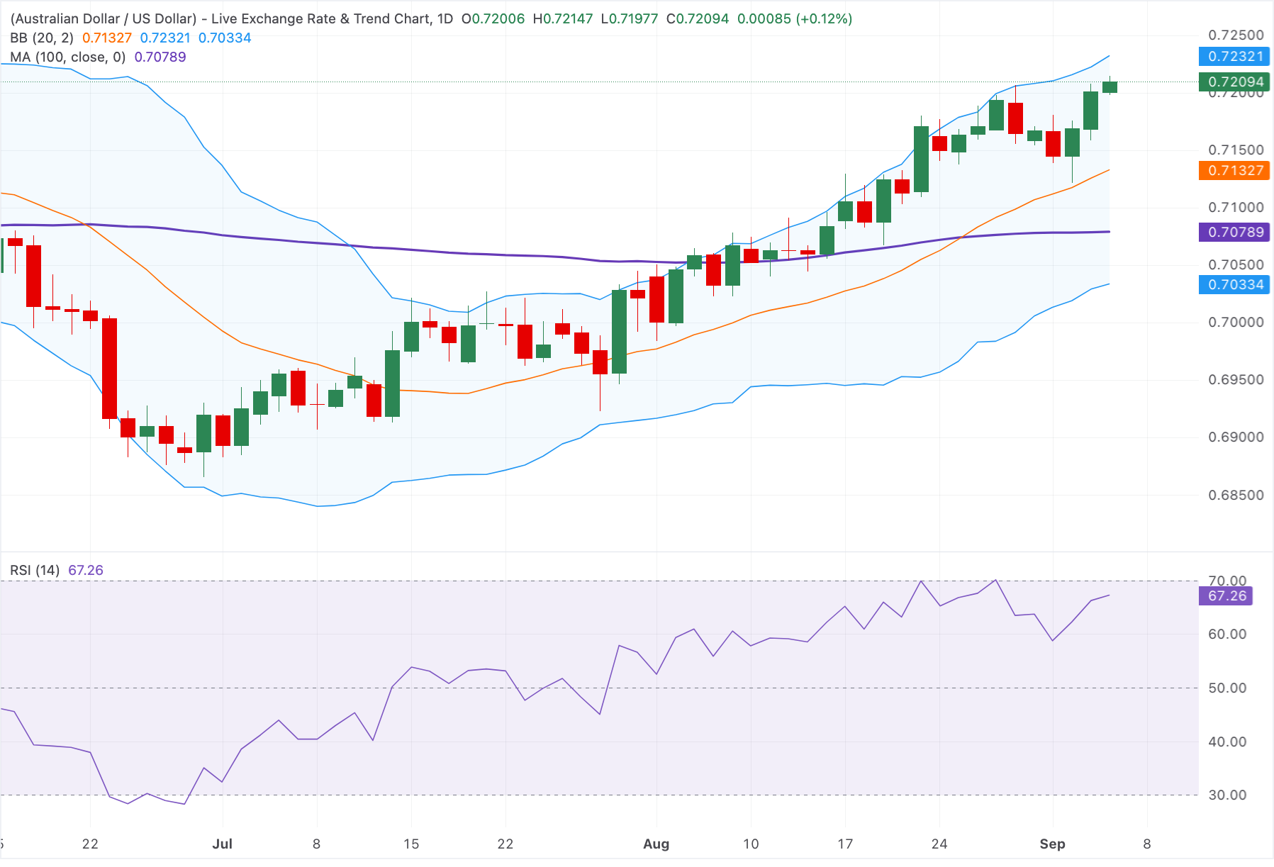 Chart Analysis AUD/USD