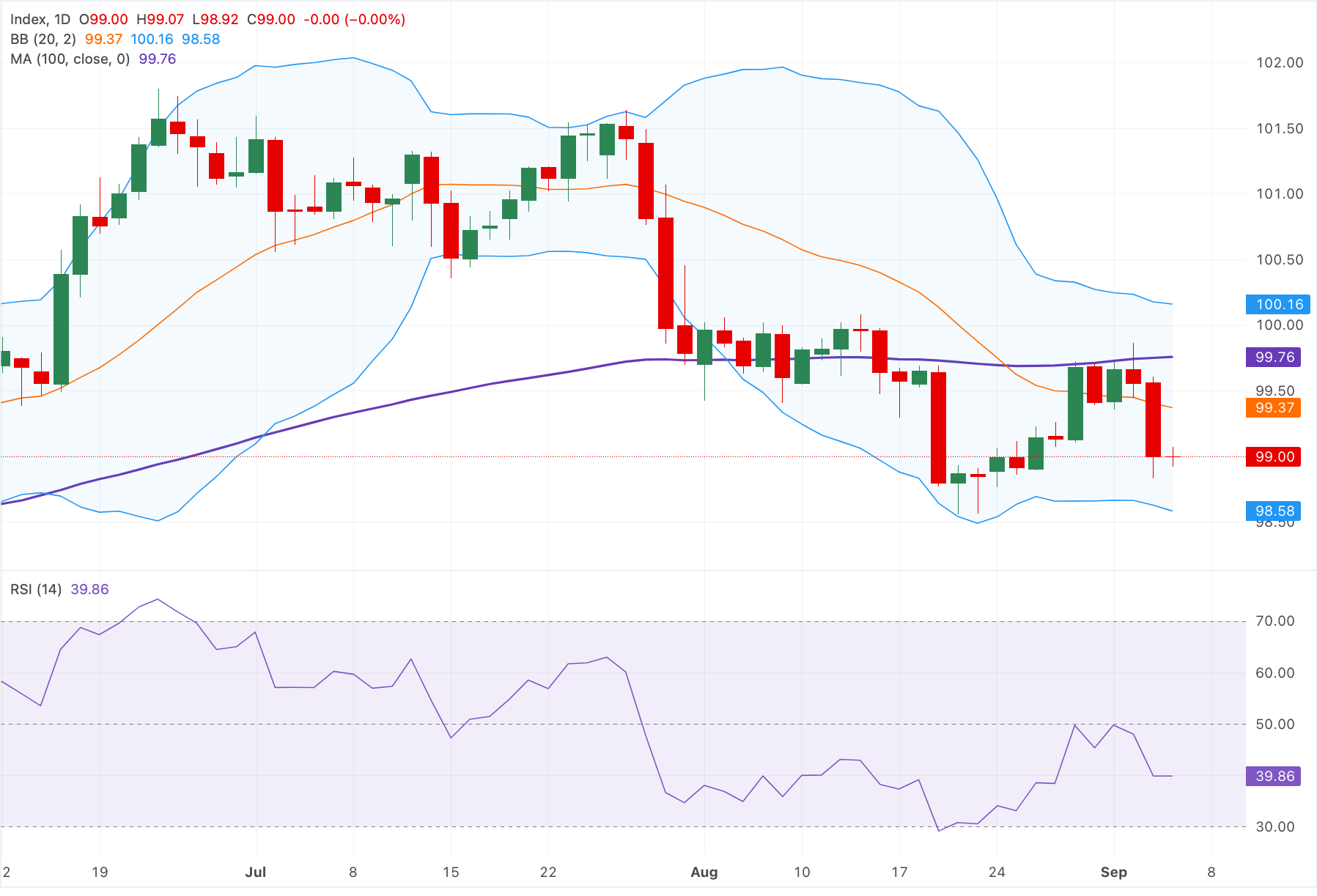Chart Analysis Dollar Index Spot