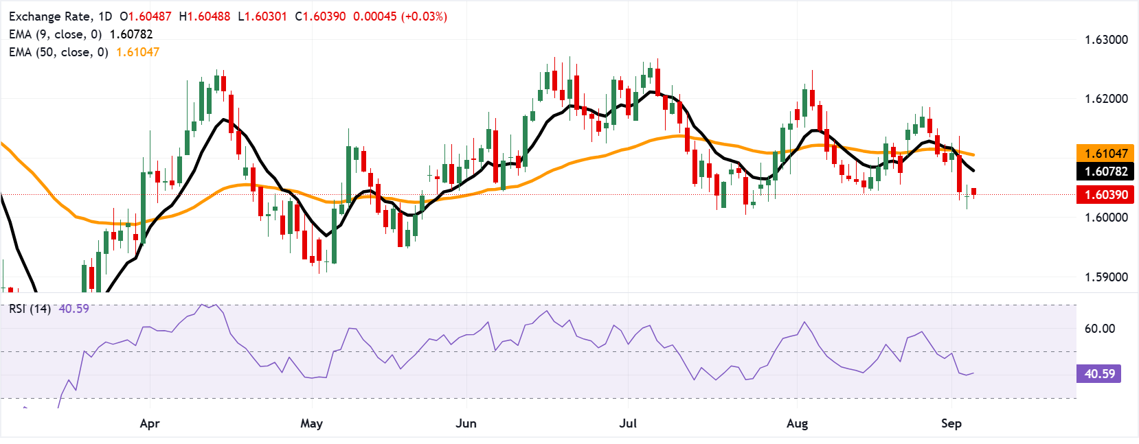 Chart Analysis EUR/CAD