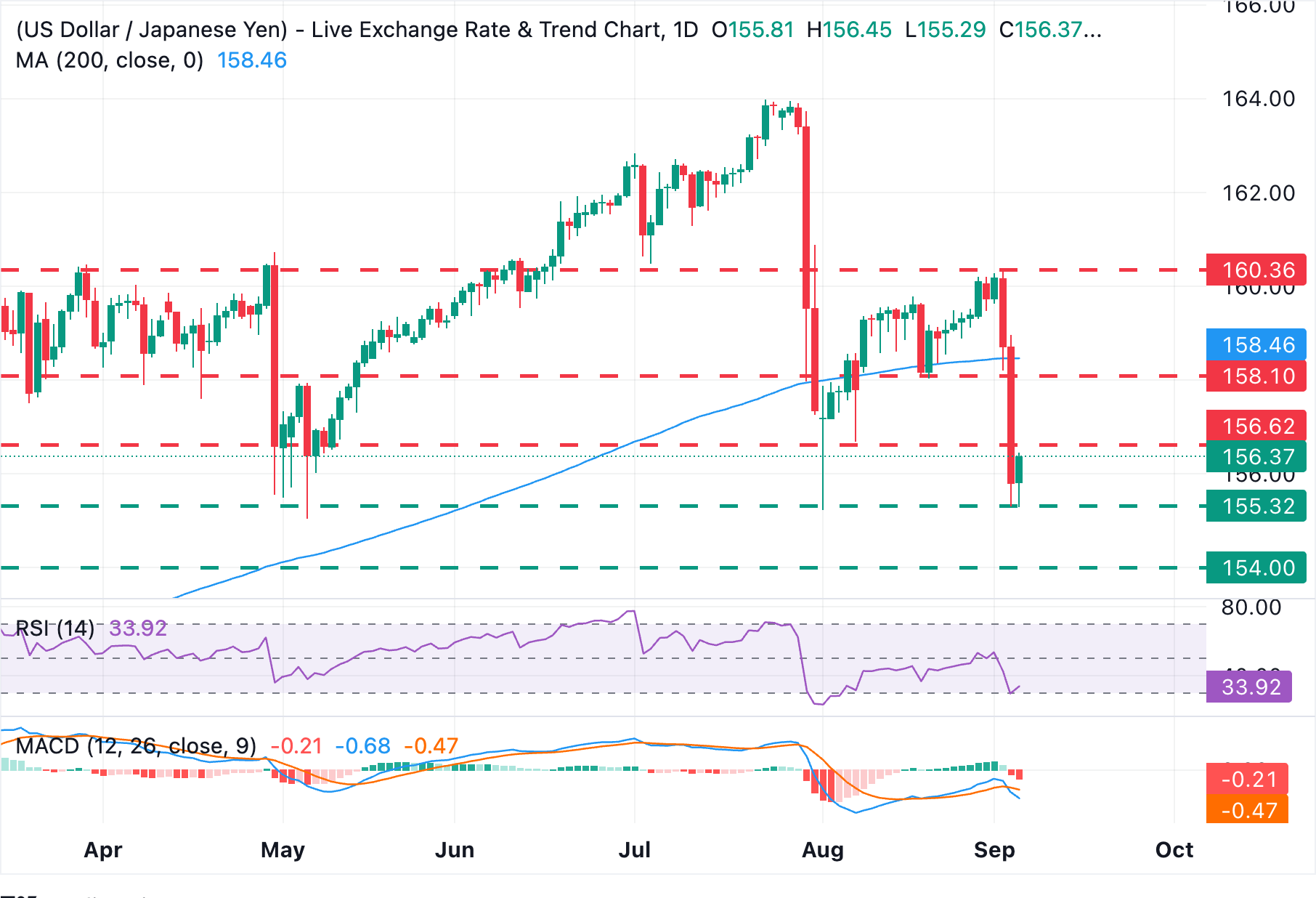 Chart Analysis USD/JPY